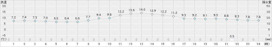 浦幌(>2024年04月08日)のアメダスグラフ