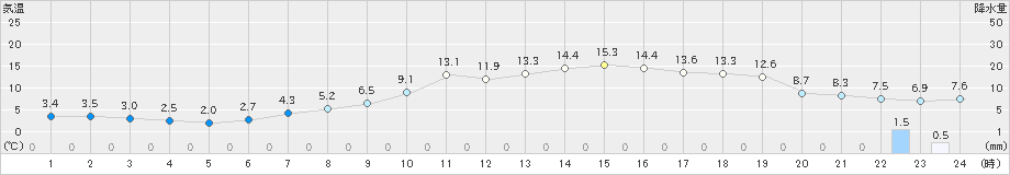 上札内(>2024年04月08日)のアメダスグラフ