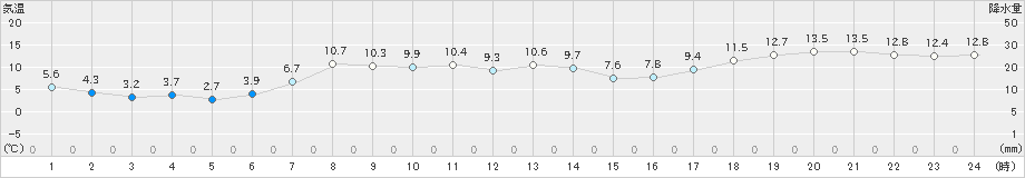 日高門別(>2024年04月08日)のアメダスグラフ