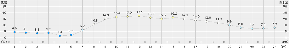 北斗(>2024年04月08日)のアメダスグラフ