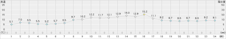 大間(>2024年04月08日)のアメダスグラフ