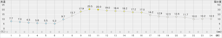 十和田(>2024年04月08日)のアメダスグラフ
