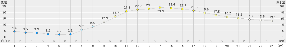 鷹巣(>2024年04月08日)のアメダスグラフ