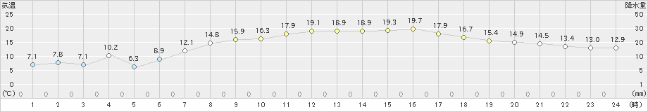 奥中山(>2024年04月08日)のアメダスグラフ