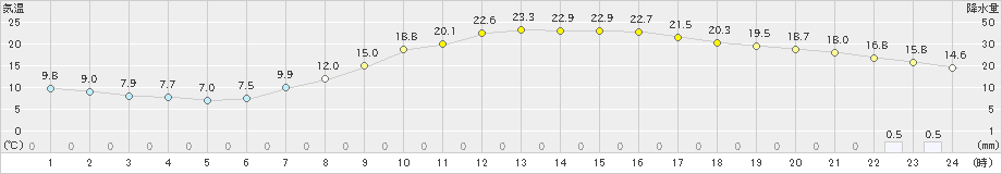 米沢(>2024年04月08日)のアメダスグラフ