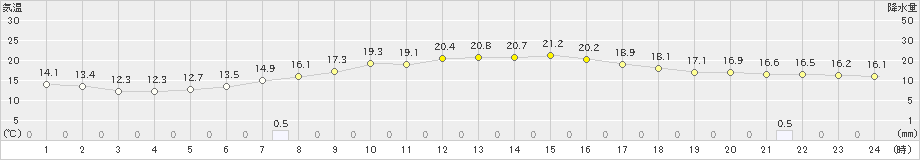 真岡(>2024年04月08日)のアメダスグラフ