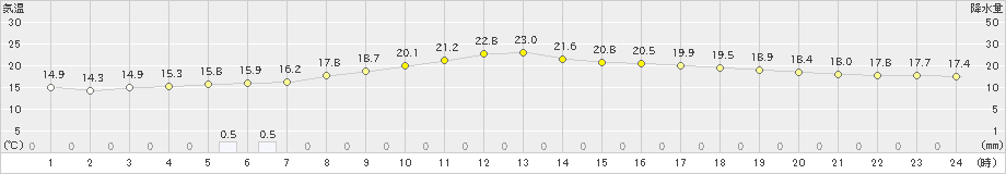 越谷(>2024年04月08日)のアメダスグラフ