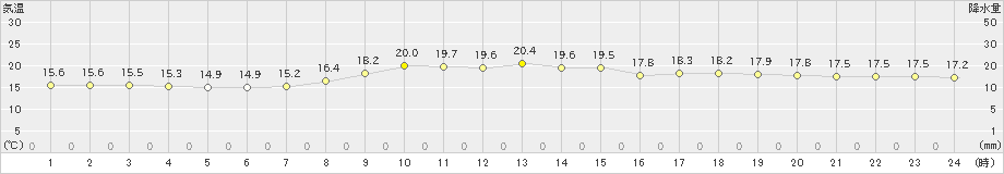 茂原(>2024年04月08日)のアメダスグラフ