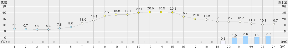 信濃町(>2024年04月08日)のアメダスグラフ