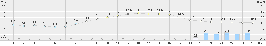 大町(>2024年04月08日)のアメダスグラフ