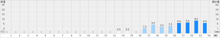 御嶽山(>2024年04月08日)のアメダスグラフ