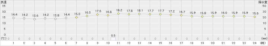 菊川牧之原(>2024年04月08日)のアメダスグラフ