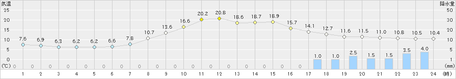 白川(>2024年04月08日)のアメダスグラフ