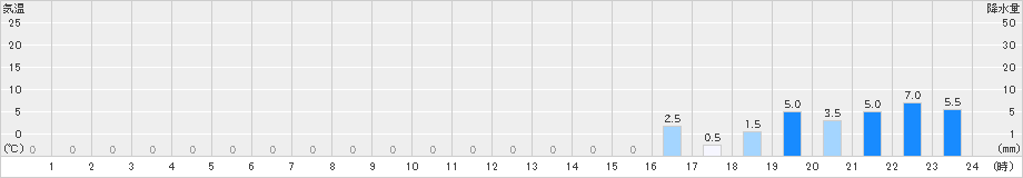 御母衣(>2024年04月08日)のアメダスグラフ