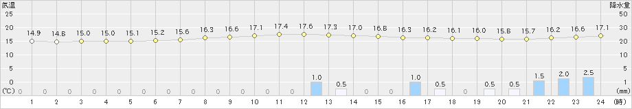 小俣(>2024年04月08日)のアメダスグラフ