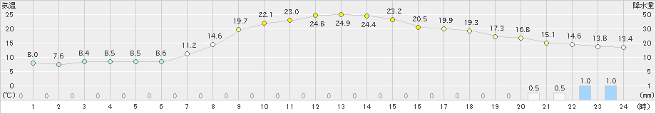 新津(>2024年04月08日)のアメダスグラフ