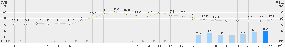 三国(>2024年04月08日)のアメダスグラフ