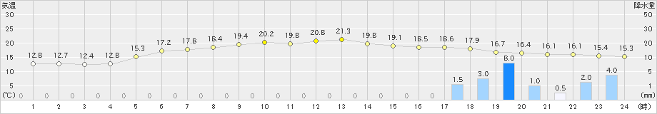 敦賀(>2024年04月08日)のアメダスグラフ