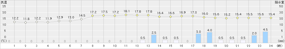 今津(>2024年04月08日)のアメダスグラフ