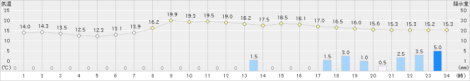 長浜(>2024年04月08日)のアメダスグラフ