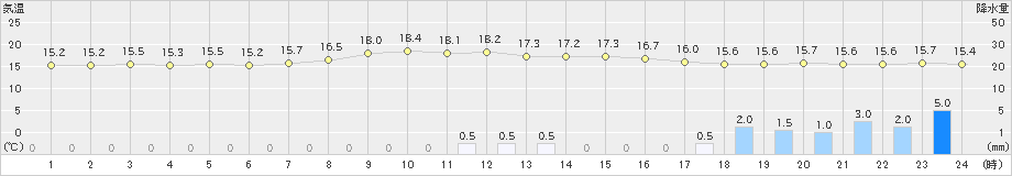 米原(>2024年04月08日)のアメダスグラフ