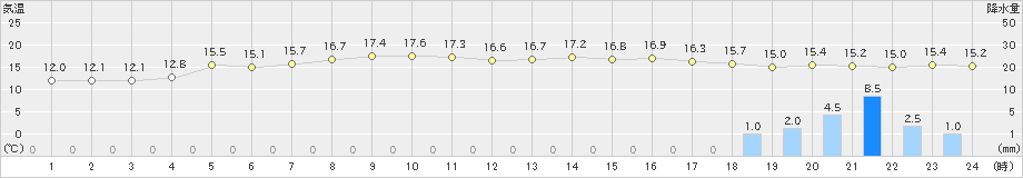 信楽(>2024年04月08日)のアメダスグラフ