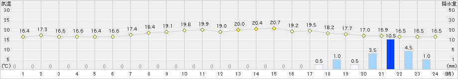 枚方(>2024年04月08日)のアメダスグラフ