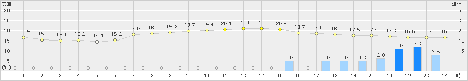 豊中(>2024年04月08日)のアメダスグラフ