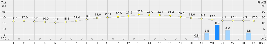 八尾(>2024年04月08日)のアメダスグラフ