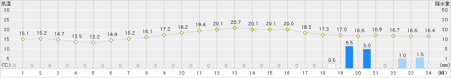 熊取(>2024年04月08日)のアメダスグラフ