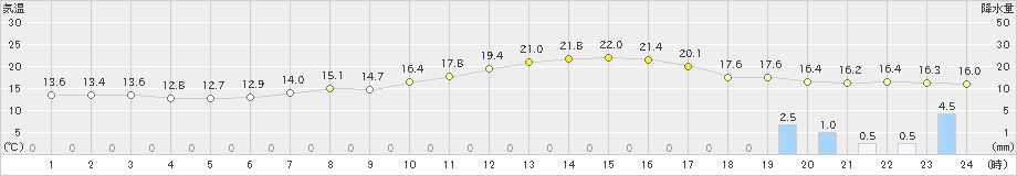 かつらぎ(>2024年04月08日)のアメダスグラフ