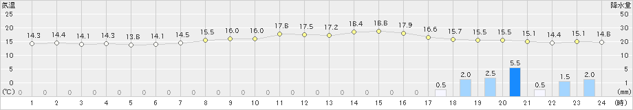 友ケ島(>2024年04月08日)のアメダスグラフ