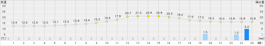 清水(>2024年04月08日)のアメダスグラフ