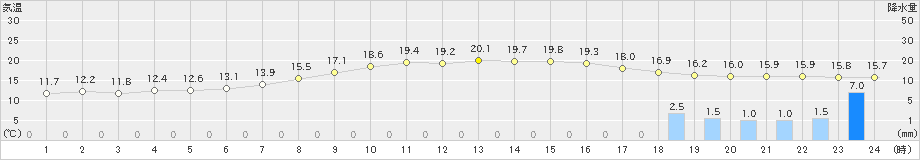 龍神(>2024年04月08日)のアメダスグラフ