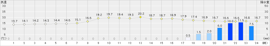 西川(>2024年04月08日)のアメダスグラフ