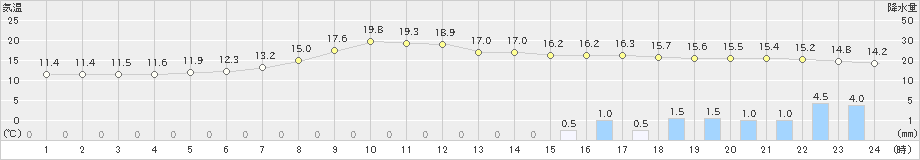 今岡(>2024年04月08日)のアメダスグラフ