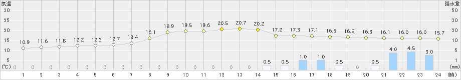 和気(>2024年04月08日)のアメダスグラフ