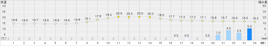 倉敷(>2024年04月08日)のアメダスグラフ