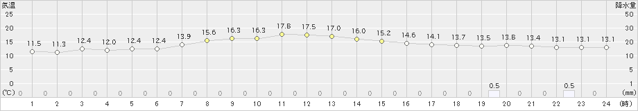 西郷岬(>2024年04月08日)のアメダスグラフ