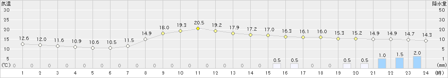 松江(>2024年04月08日)のアメダスグラフ