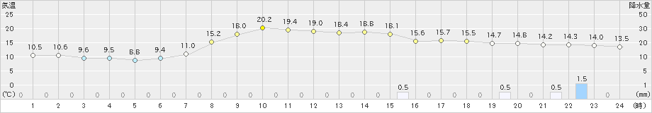 出雲(>2024年04月08日)のアメダスグラフ