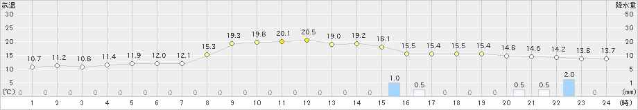 大田(>2024年04月08日)のアメダスグラフ