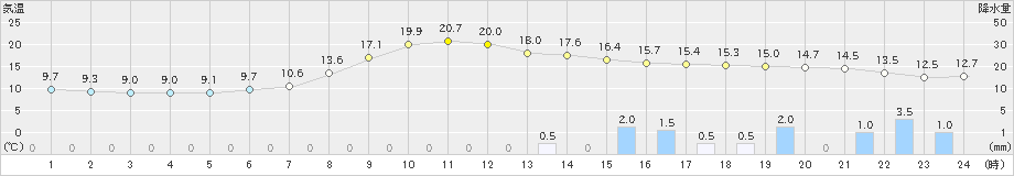 掛合(>2024年04月08日)のアメダスグラフ