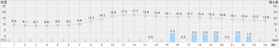 川本(>2024年04月08日)のアメダスグラフ