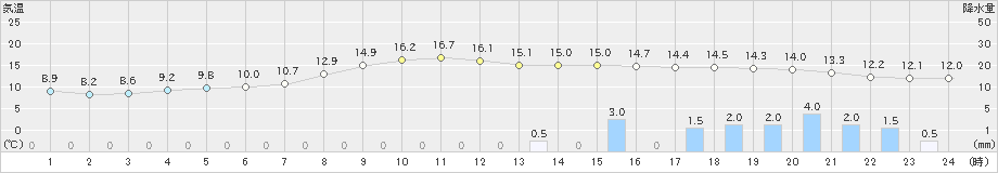 瑞穂(>2024年04月08日)のアメダスグラフ