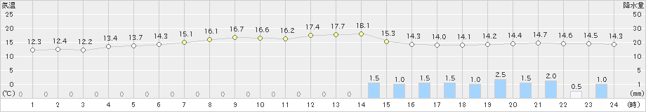 高津(>2024年04月08日)のアメダスグラフ