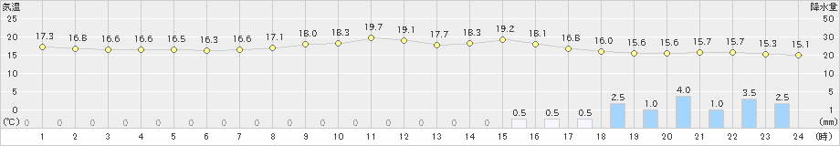 松山(>2024年04月08日)のアメダスグラフ