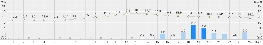 豊田(>2024年04月08日)のアメダスグラフ