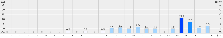 一勝地(>2024年04月08日)のアメダスグラフ