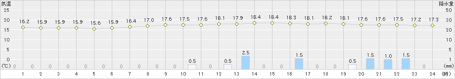 都城(>2024年04月08日)のアメダスグラフ